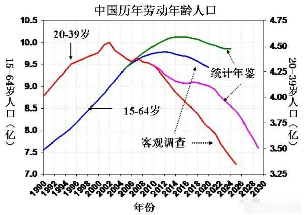 中国人口发展趋势图_保险券商蓄势待发,借道易方达非银ETF低位布局 专题(2)