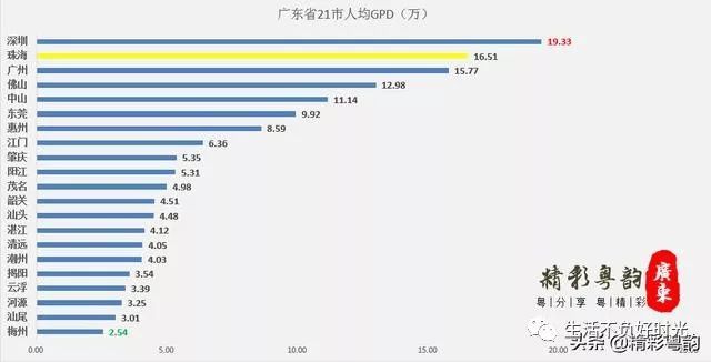 深圳人均gdp从第一到第五_万亿级大城,深圳人均GDP从第1跌到第5,谁冲到了前面