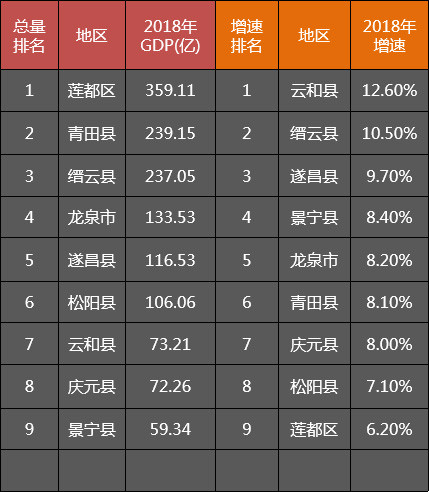 莲都区gdp_丽水莲都区图(3)