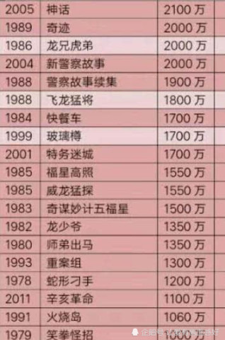 吴京沈腾票房超百亿无人比早有国人票房超200亿,就是没人说