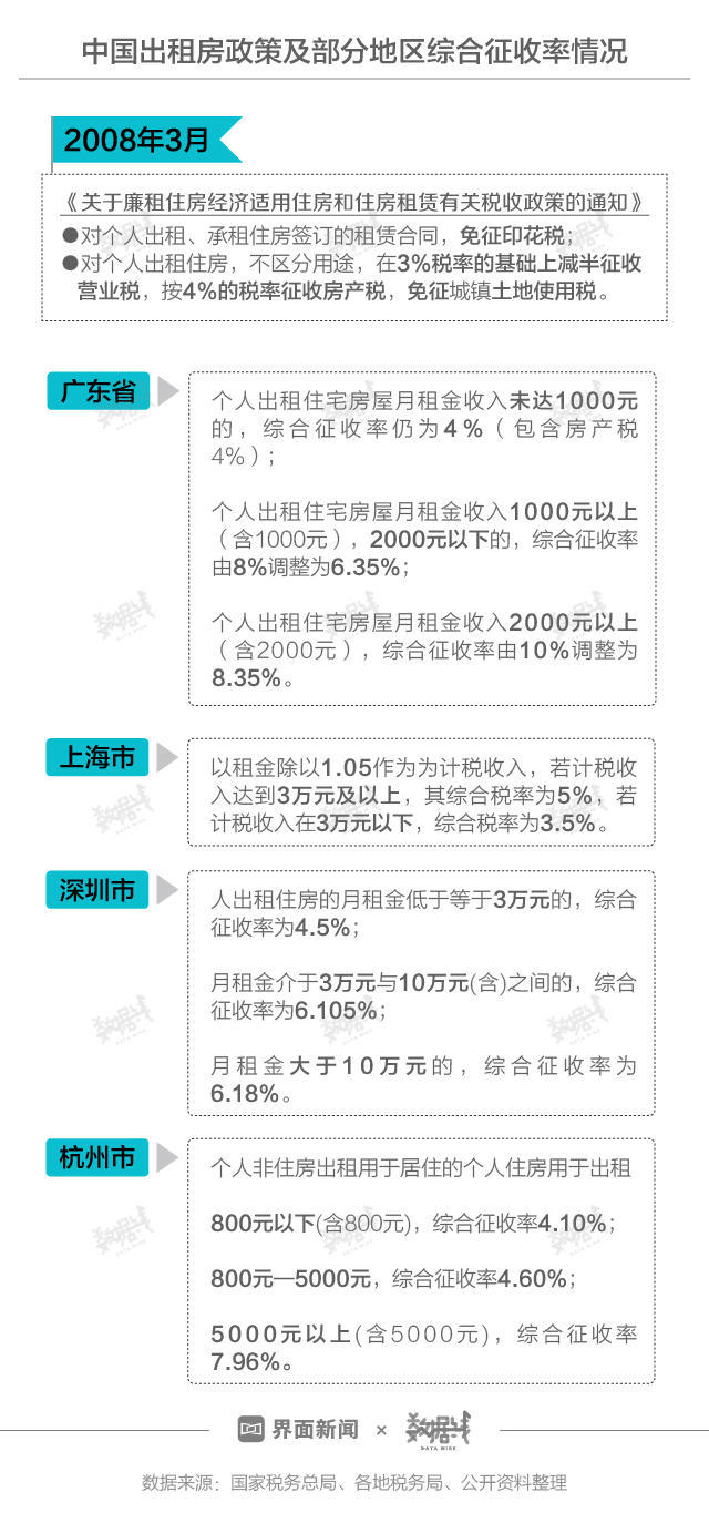 北京房租税率减半,租金会便宜点吗?