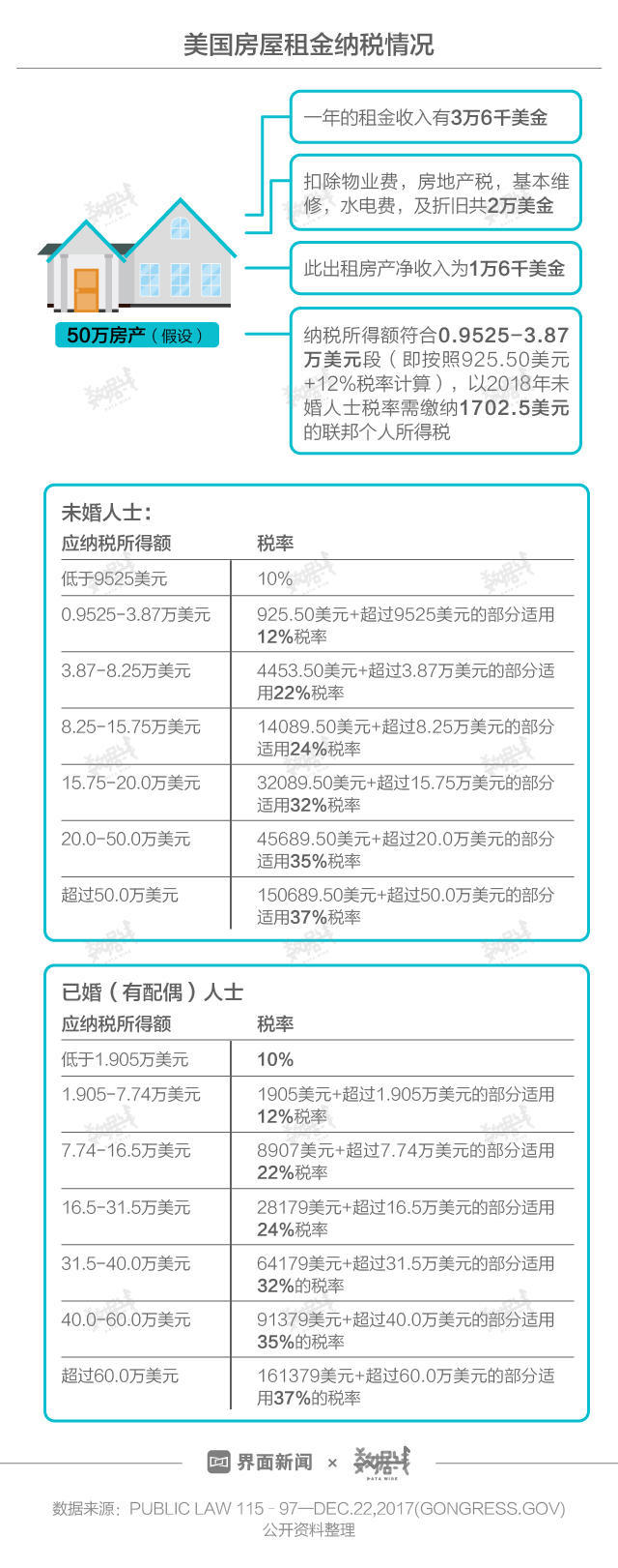 北京房租税率减半,租金会便宜点吗?