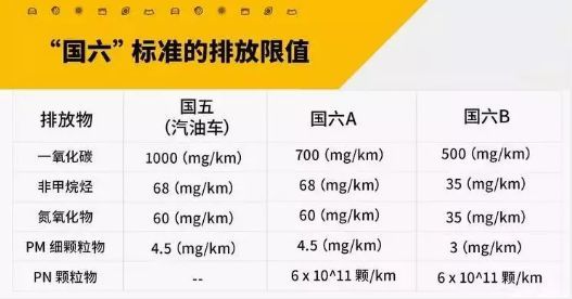 广州机动车执行国六标准再推迟4个月,国五最后的机会