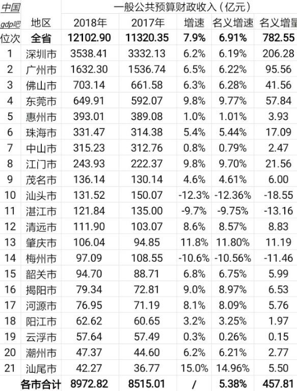 潮州市gdp是多少_广东潮州的2019年上半年GDP出炉,省内可排名第几(3)