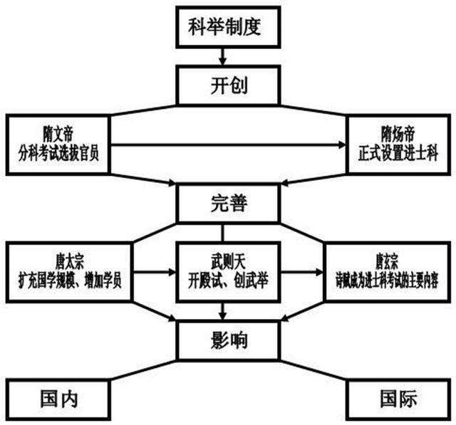 科举制度示意图