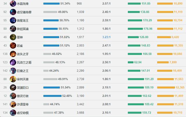 英雄联盟一周胜率榜:剑圣不再是白银杀手 掘墓该削了