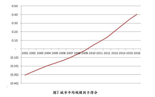 人口倒U型_人口老龄化