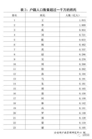 赖姓全球人口_全球高考图片(2)