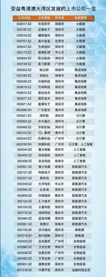 粤港澳大湾区受益股一览
