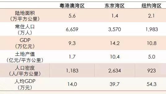 大湾区和长三角人均gdp对比_粤港澳大湾区和长三角城市群综合实力对比, 谁更胜一筹(3)