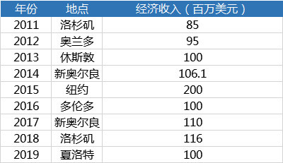 全明星一城三天至少挣1亿!篮球世界杯年东道主