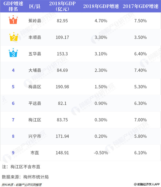 广东梅州gdp