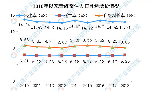 青海省人口2018总人数_青海省有多少人口(3)