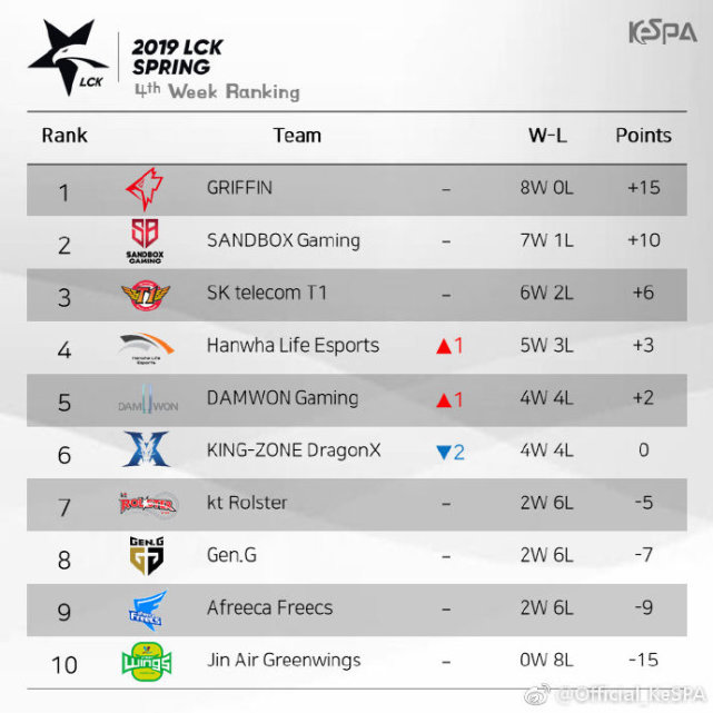 LCK春季赛第二轮名单公布!格里芬又添猛将 非