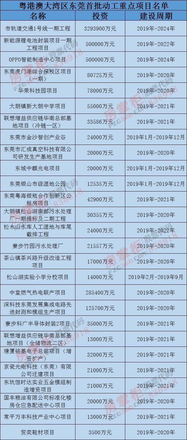 东莞地铁1号线全线动工!还有27个重大项目总投资