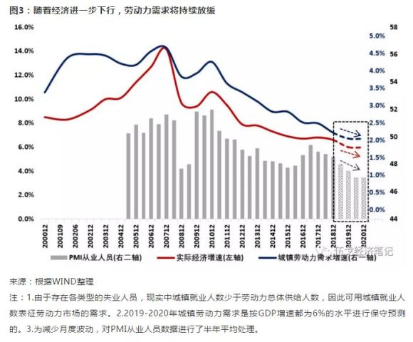 为什么gdp增速放缓失业率下降_二季度GDP增速放缓 大跌后的市场怎么看(3)