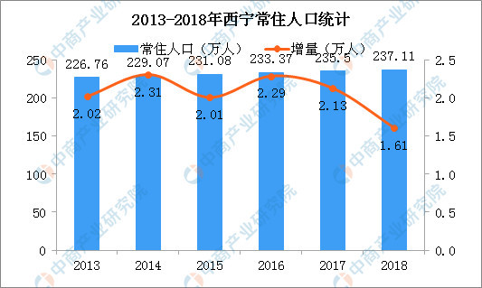 2020西宁市三县人口统计_西宁市聋哑学校(3)