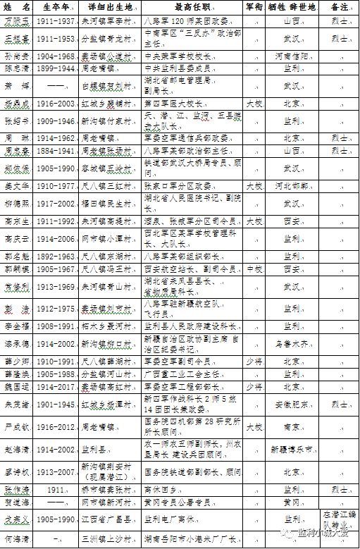 长征幸存者监利老红军名单