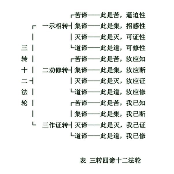 《心经》中三转四谛十二法轮是什么?
