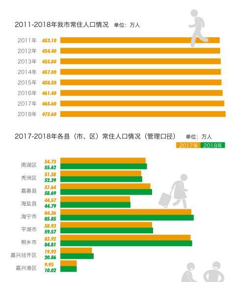 嘉兴市区人口多少_2018上半年城市GDP排名,嘉兴位列前五十