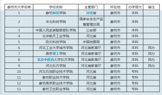 廊坊大学排名_廊坊大学分布图