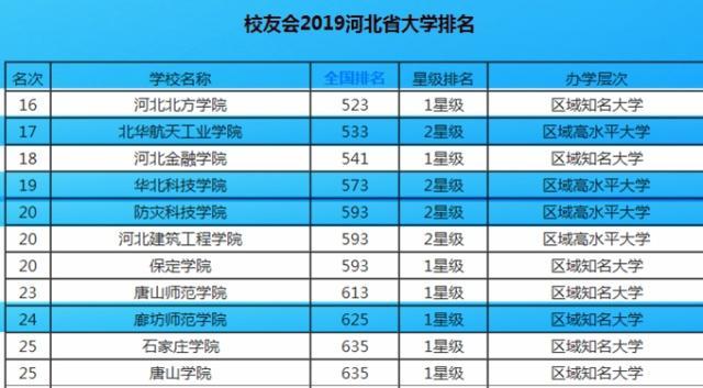 廊坊大学排名_廊坊大学分布图