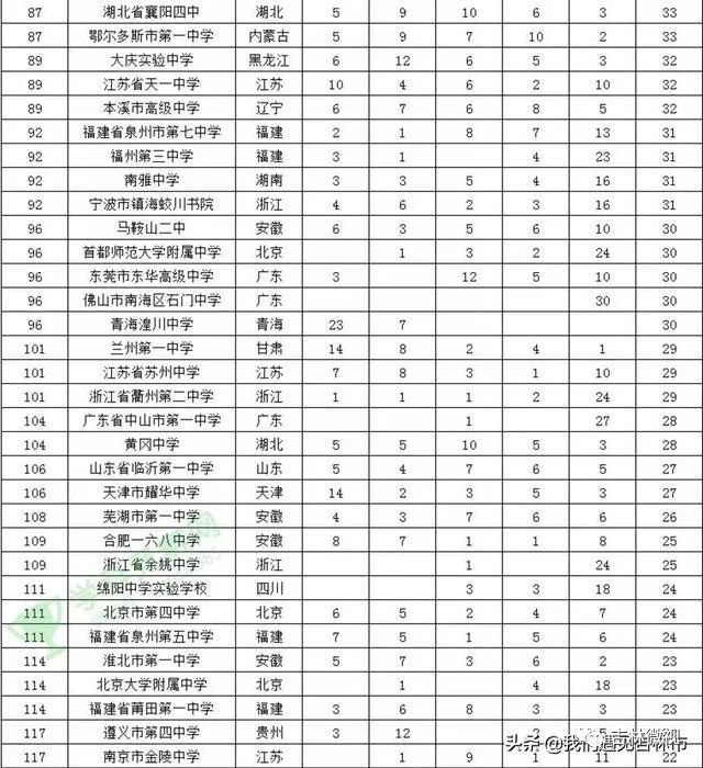 吉林一中亮了!高中500强高中排行榜进入前50毕业寄语全国校长图片