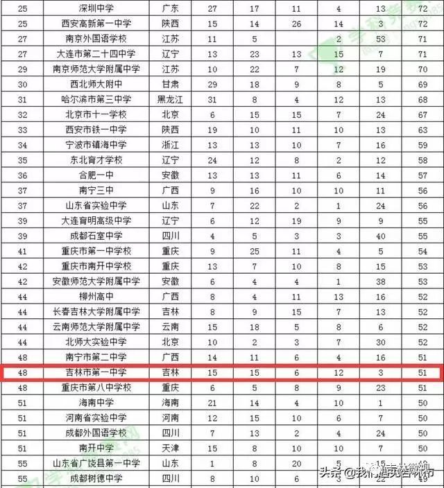 吉林一中亮了!全国500强品牌排行榜进入前50高中生有高中衣服哪些图片
