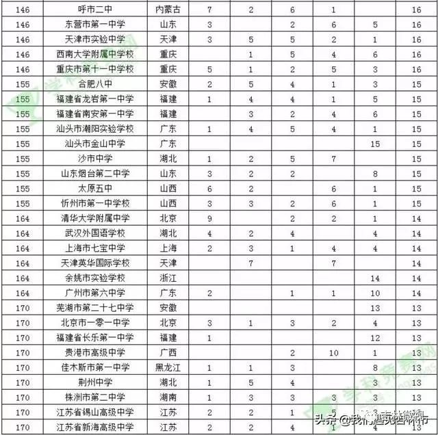 吉林一中亮了!高中500强全国排行榜进入前50啦高中生啦对舞蹈图片