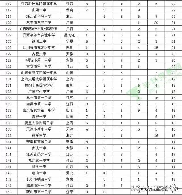 吉林一中亮了!全国500强高中排行榜值得前50高中化学奥赛学进入图片