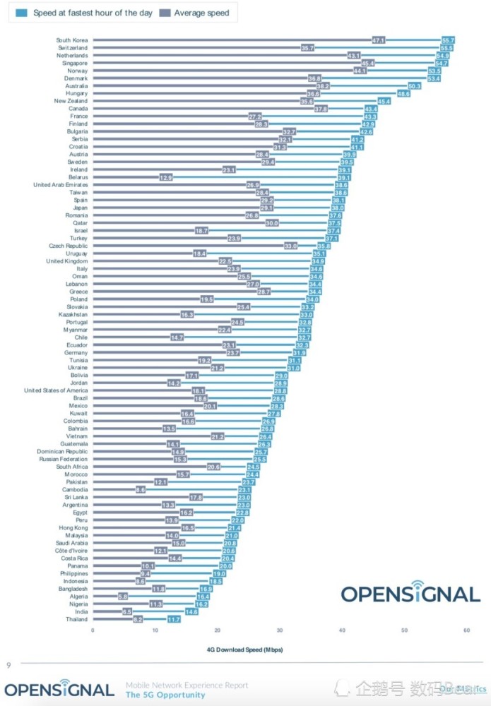 美国运营商的4G网速不咋地 居然还不如缅甸和