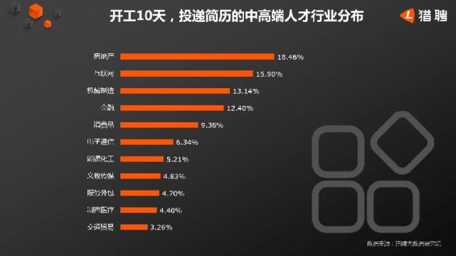 哪些行业中高端人才需求大？来看这份大数据报告