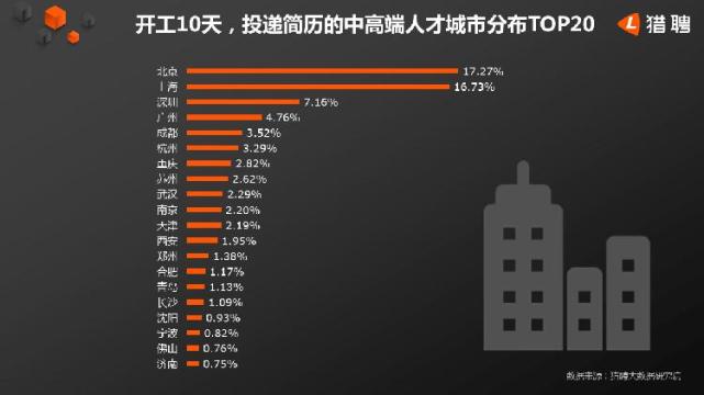 哪些行业中高端人才需求大？来看这份大数据报告