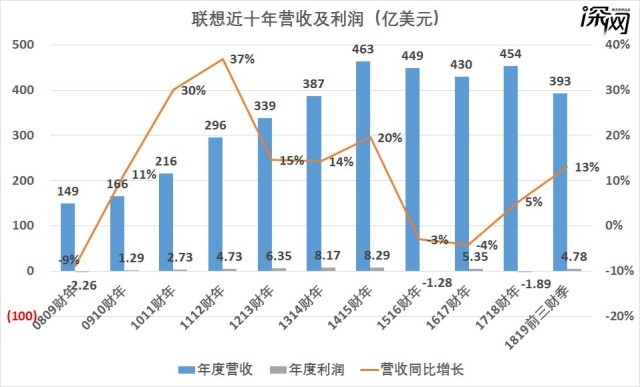 深网丨如何解释联想的复兴?你看过的可能都是
