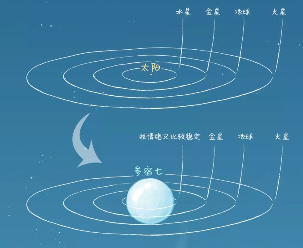 参宿四这颗变星的亮度恰好处于极大值, 短暂地超过了参宿七吧