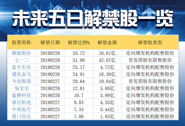 解禁股方面,未来五日共有10只解禁股,其中赣能股份解禁比例达33.72%.