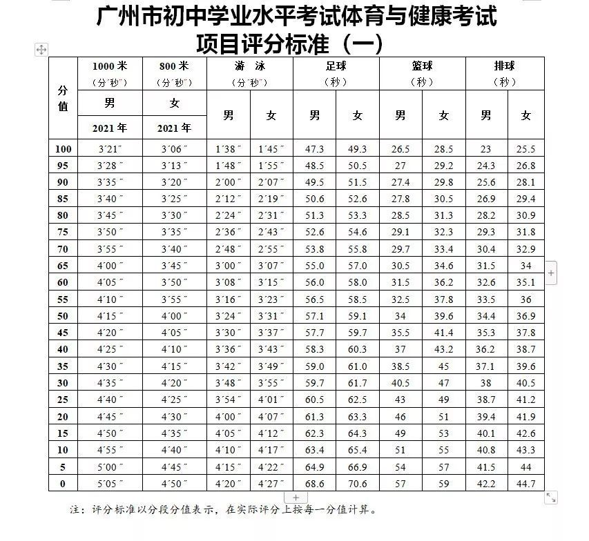 附:体育评分标准