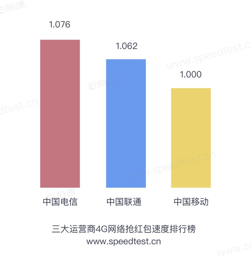 测速网发布抢红包速度排行榜 抢红包不如