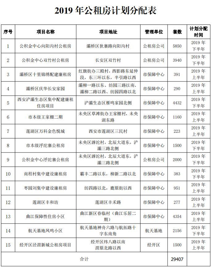 今年西安有29407套公租房,3849套经适房,限价房!