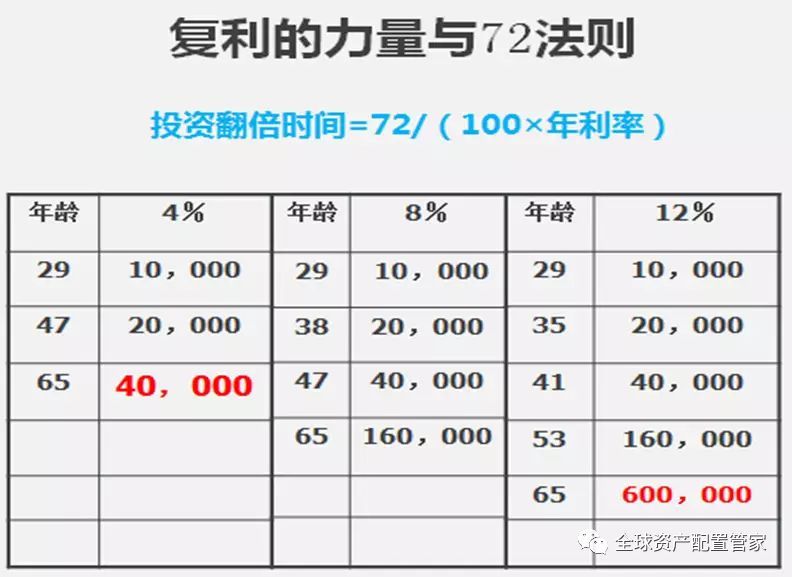 复利回报不说多了,网上也有很多复利在线计算器,在这里只说两个公式