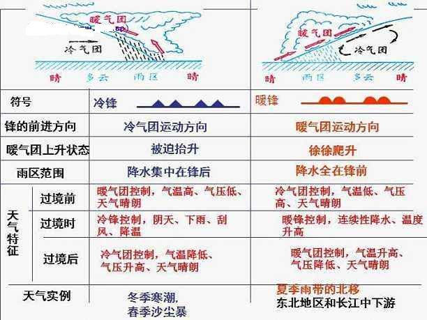低压中心―气流上升―阴雨天气.