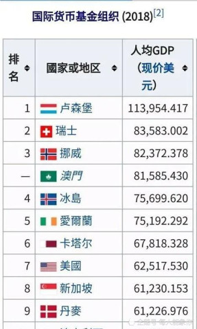 世界一级行政区gdp