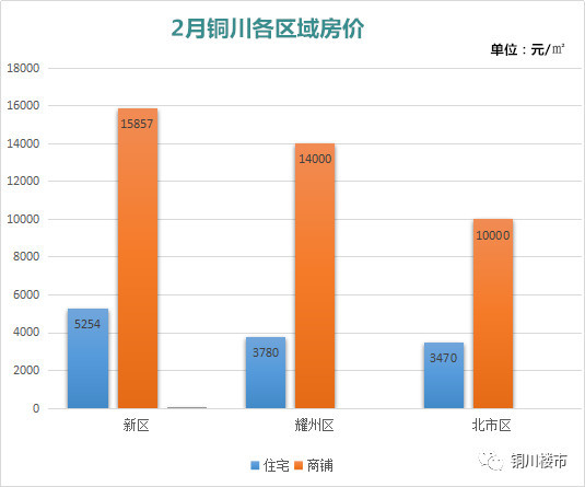 快讯丨2月铜川在售楼盘最新均价表出炉,新区5254元㎡领跑全市房价!