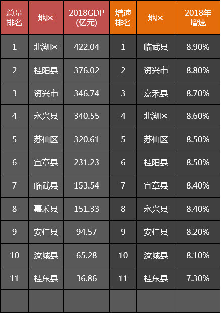 郴州一季度GDP