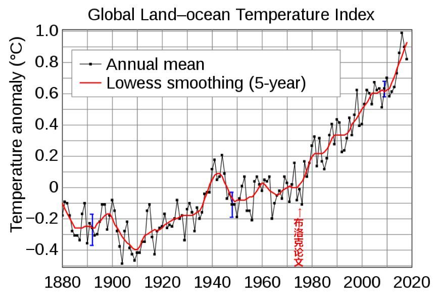 1880~2017年全球地表平均温度变化图.