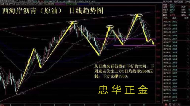 忠华正金：11.13周评油价筑底尚早，美联储加息势在必行646 / author:忠华正金 / PostsID:303835