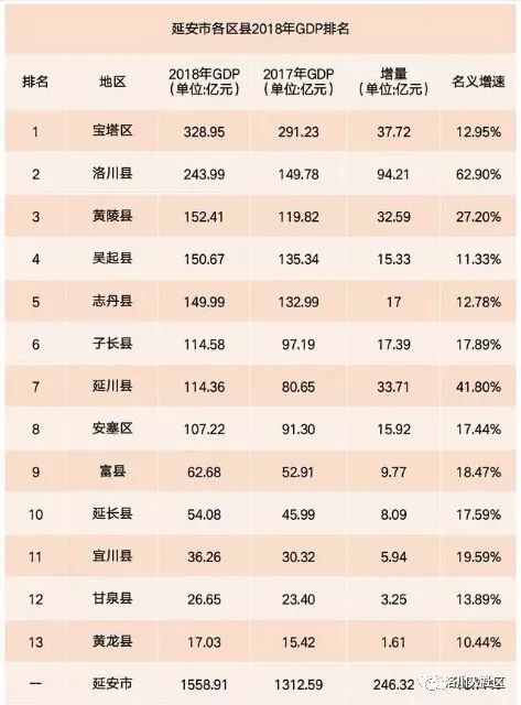 延安各县gdp排名