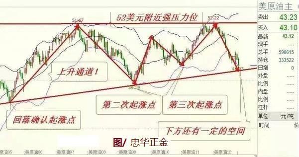 忠华正金：早评OPEC前景不明，加息在即，原油白银布局解析999 / author:忠华正金 / PostsID:303858