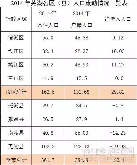 南陵人口_南陵县的人口(2)