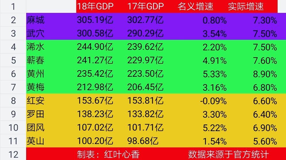 黄冈各县gdp排名